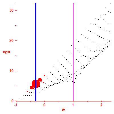 Peres lattice <N>